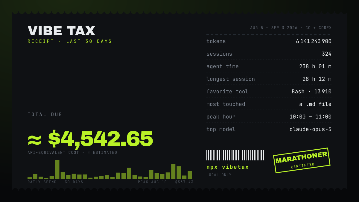 vibetax receipt card, dark theme, 1200x675, last 30 days: ≈ $4,543 API-equivalent cost